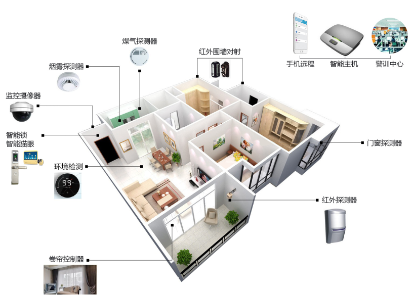 三环物联:智能家庭安防解决方案