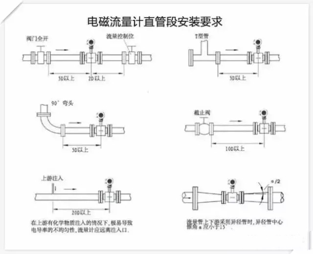 【图文详解】电磁流量计的选用原则