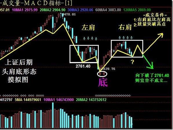 股市中最常见的五种经典底部形态分别是:圆弧底,v形底,双底,潜伏底