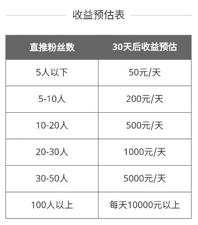 每天收入就可以达到100元以上;90天后,每天收入就可以达到10000元以上