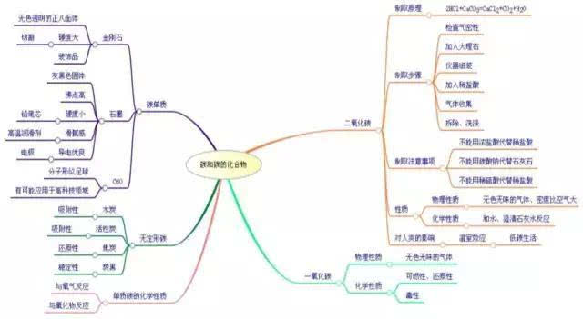 初中化学知识点复习框架,9张思维导图轻松搞定!