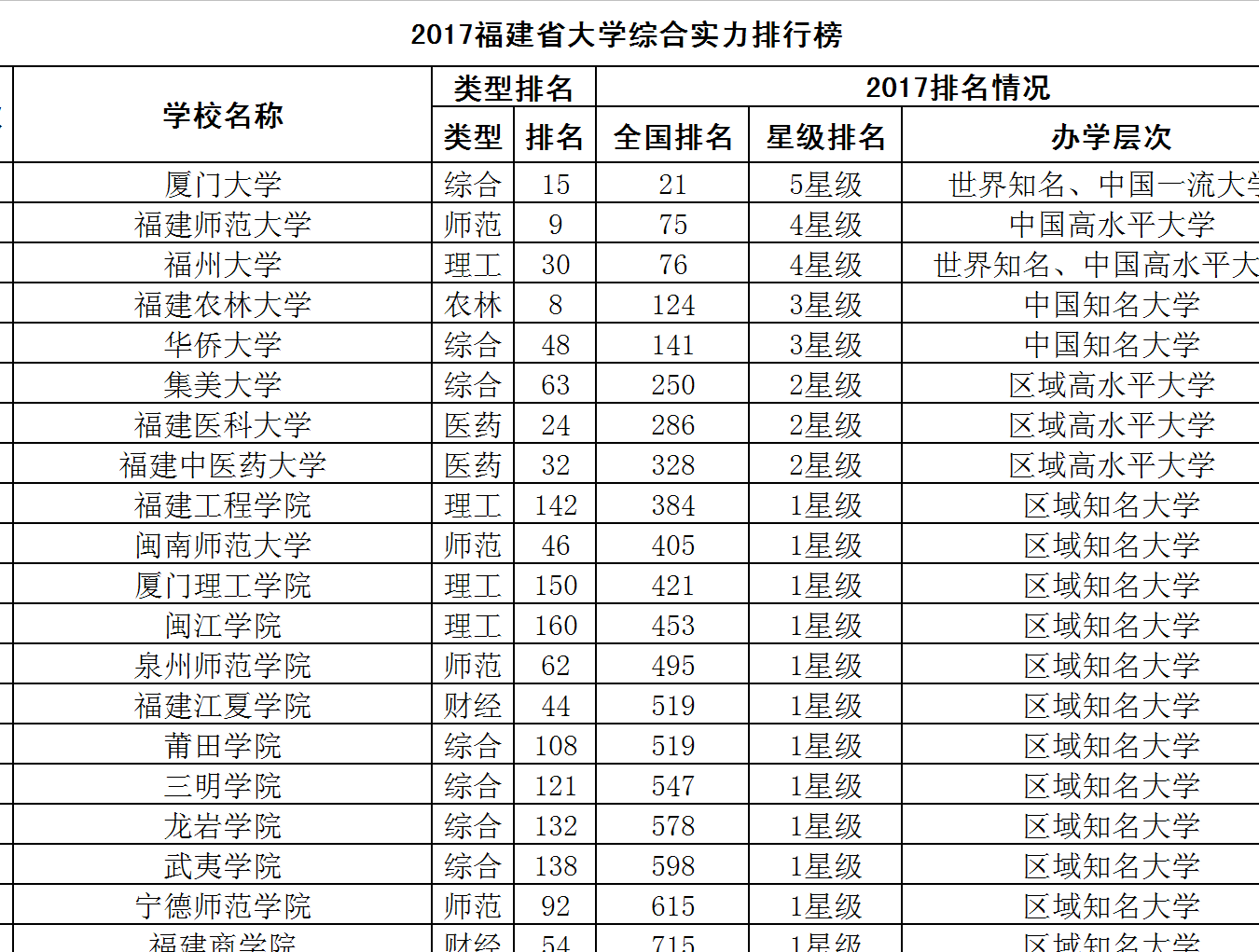 广东省双一流大学名单_福建省双一流大学名单_中国双一流大学名单