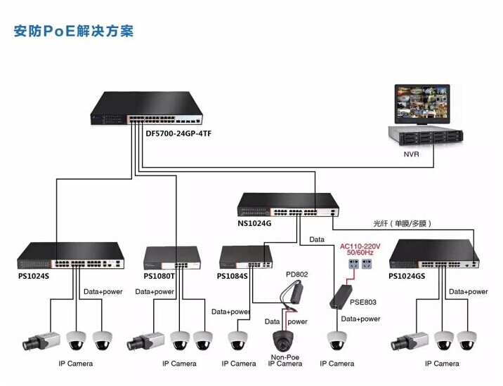 安防监控poe供电传输解决方案展示