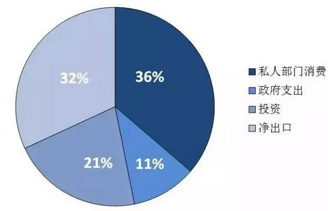 gdp存货投资