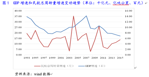 2016年航空运输行业研究报告(图1)