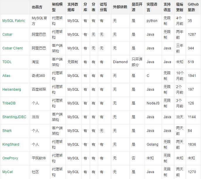 MySQL大表优化方案