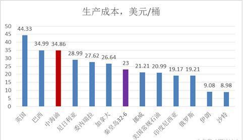 渤海石油gdp_渤海石油钻井