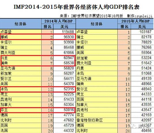 北欧人均gdp总量_前3季度,中国GDP总量697798亿 那人均GDP多少 美国GDP又如何(2)