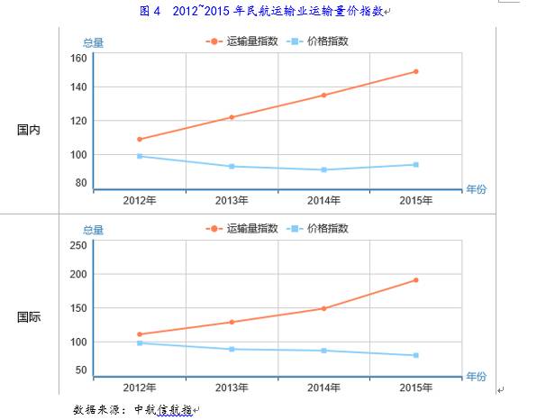 2016年航空运输行业研究报告(图5)