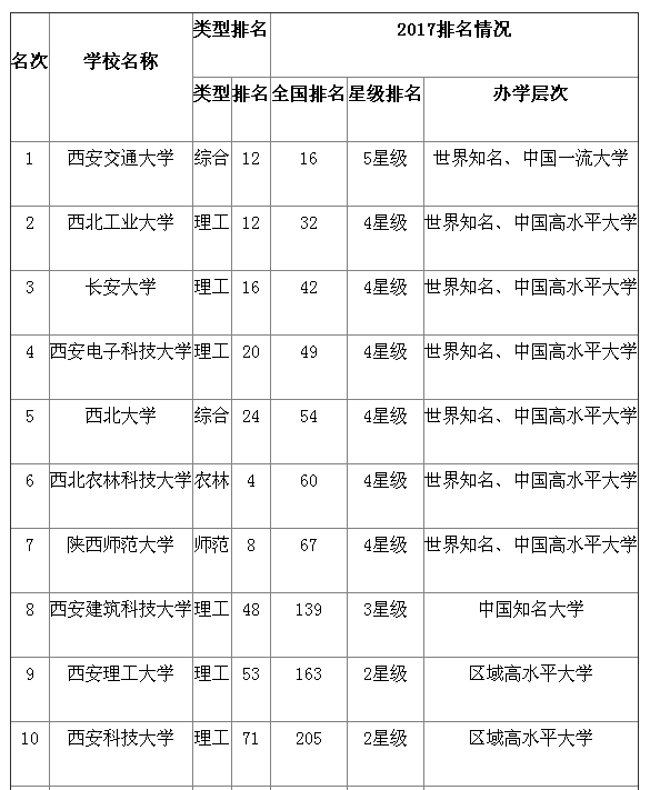 陕西省5所一流大学名单_陕西省双一流大学名单_教育部双一流大学69所