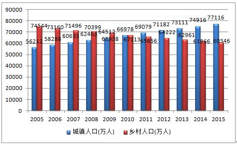 城市与农村人口比例_大数据解析城市 农村人口各职业类型构成