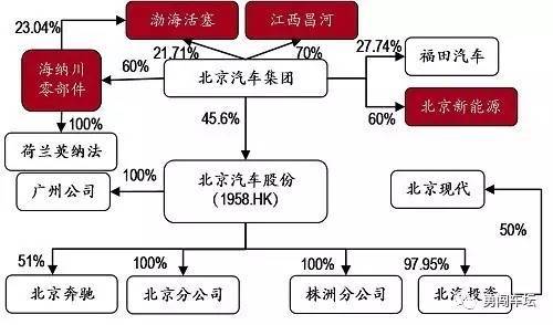 图表6. 北汽集团组织结构图