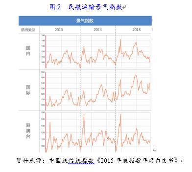 2016年航空运输行业研究报告(图2)