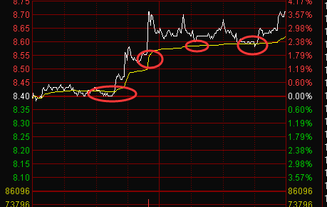 股票均价线=生命线,举例:必短线操盘!