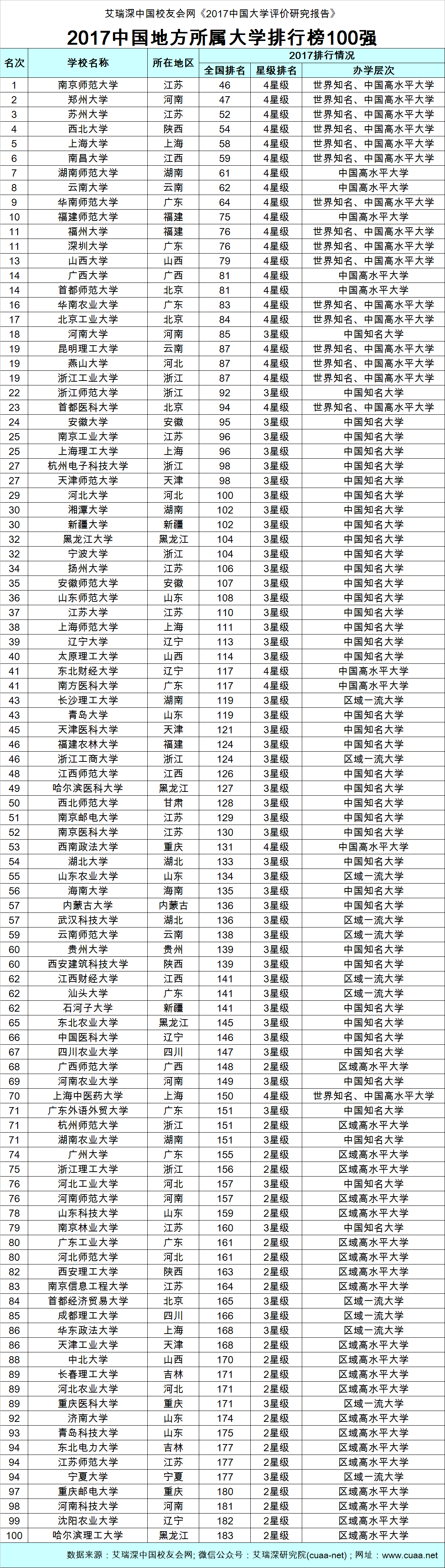 2017中国地方所属大学排行榜top100