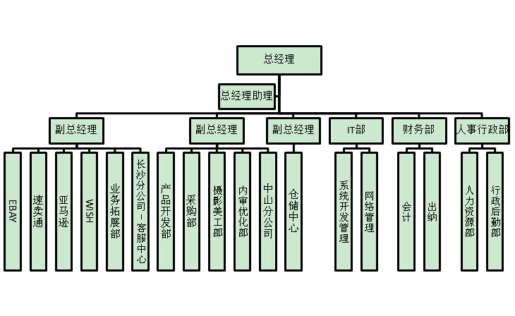 而一直被业内人士视为楷模的anker的专业架构是这样的