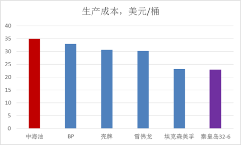 渤海石油gdp算哪里_开采成本不到30美元 桶,中国油田的楷模来了