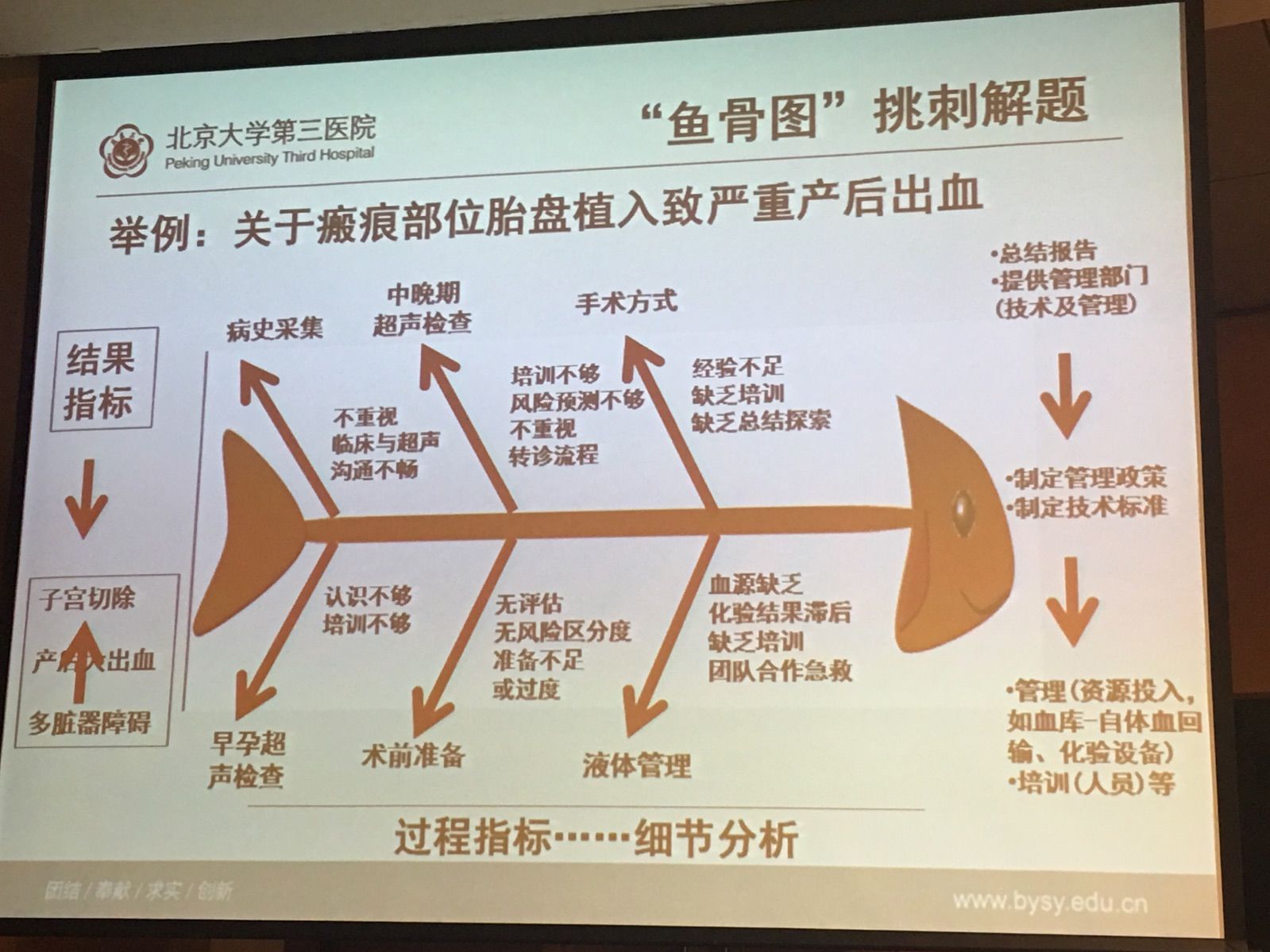 赵教授通过"鱼骨图"挑刺的方式,以前置胎盘,胎盘植入,产后出血的患者