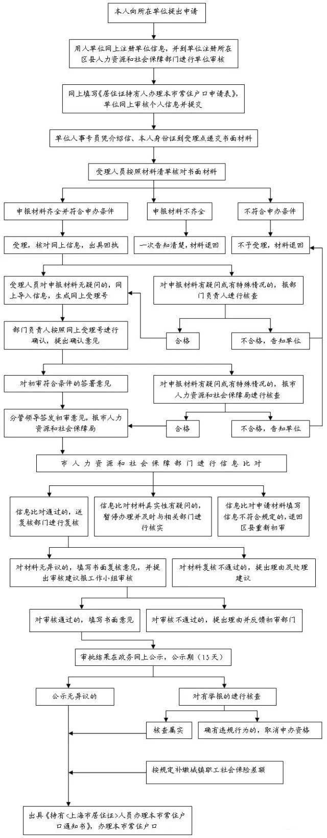 2017年上海"居转户"政策改变!附"居转户"攻略