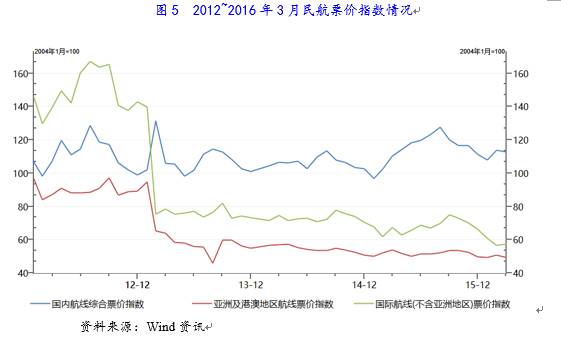 2016年航空运输行业研究报告(图6)