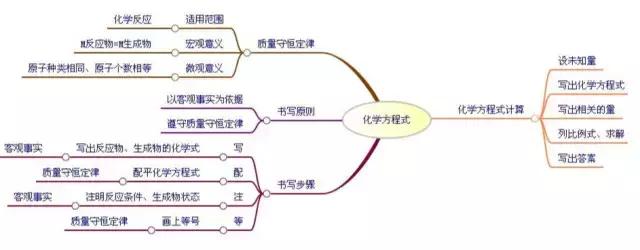 初中化学知识点复习框架,9张思维导图轻松搞定!