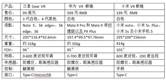 立博登录VR头显对比评测：小米VR VS华为眼镜PK Gear