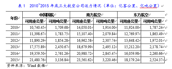 2016年航空运输行业研究报告(图3)