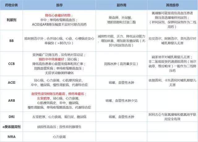 健康 正文  治疗高血压的药物众多,禁忌证,适用证,副作用,联合用药