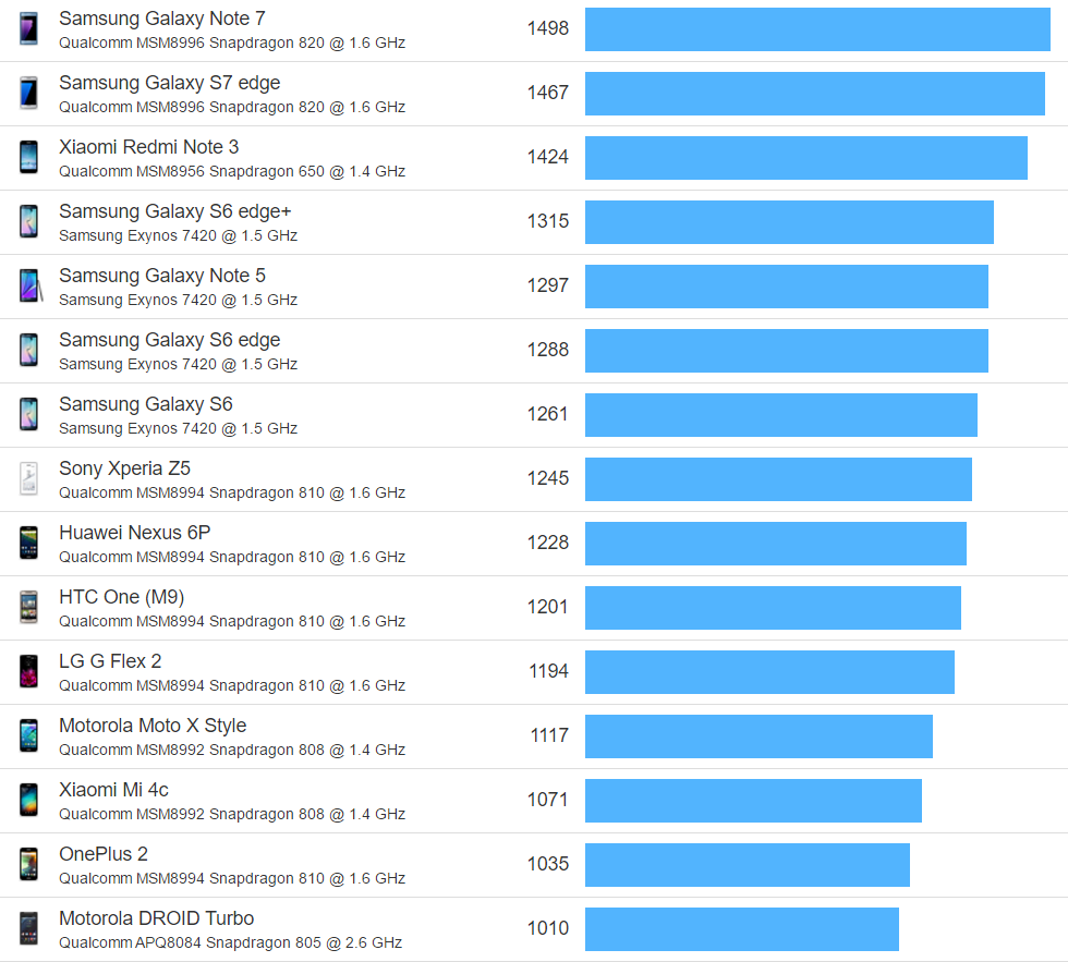 2017开年盘点:安卓手机CPU单核性能排行榜