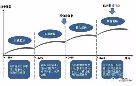 【分享】转型升级阶段物流企业的发展战略:行业聚焦与