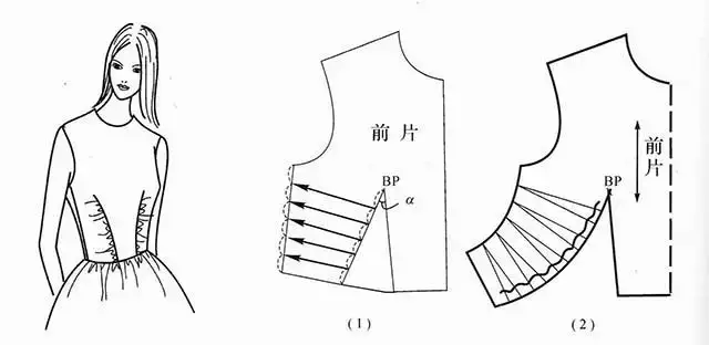 女装省道转移的原理和方法