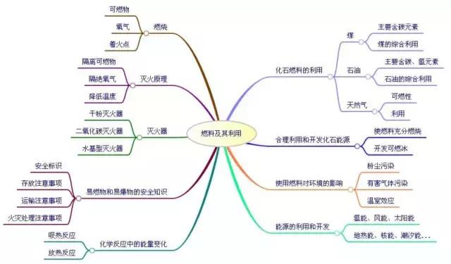 初中化学知识点复习框架,9张思维导图轻松搞定