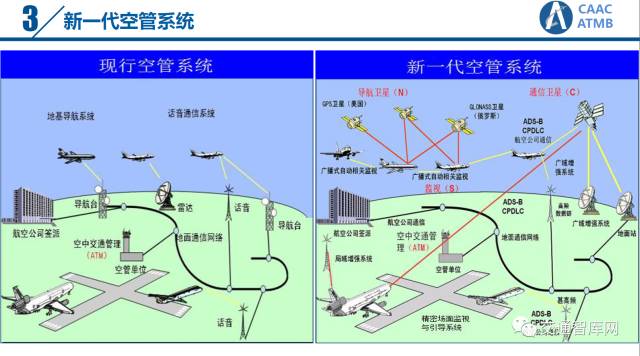 加快建设中国民航现代化空管系统