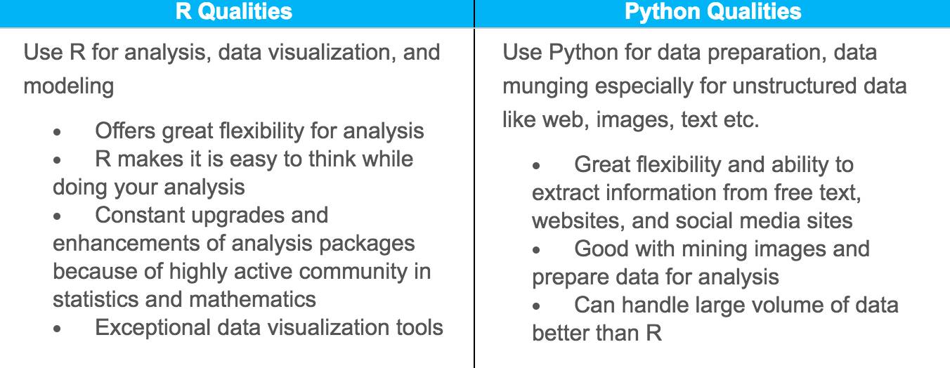 深度 | R vs Python:R是现在最好的数据科学语言