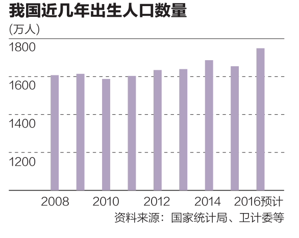 人口出生数是一个_开放三胎 18岁就能结婚 中国女人的压力越来越大(2)