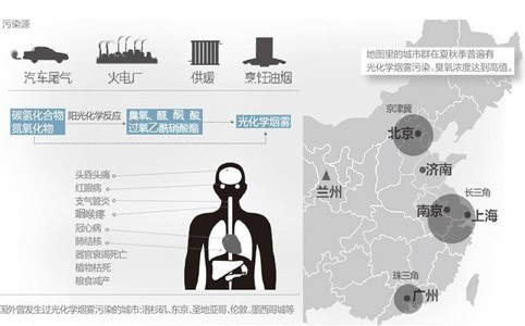 光化学烟雾和pm2.5的危害