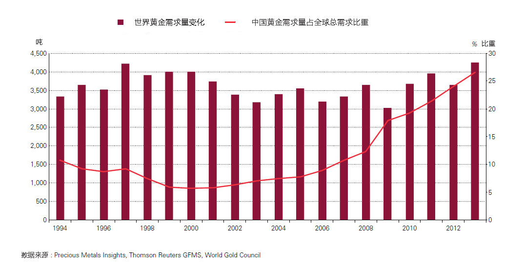 东北人买金直追北上广 中国人打败印度荣升为第一“金主”