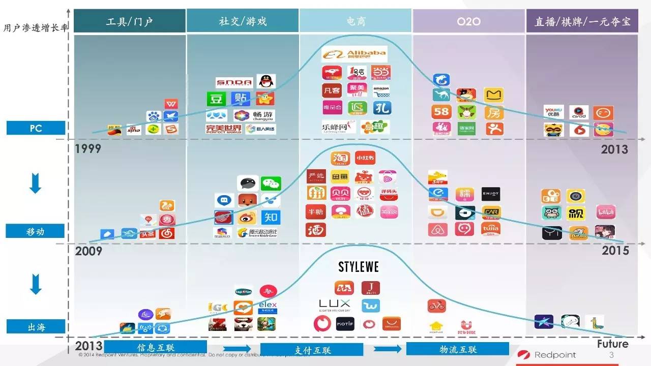 下图为pc和移动互联网历史周期的发展