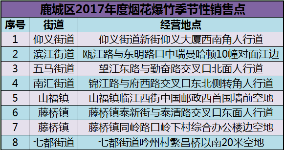 温州三大城区烟花爆竹销售点确定,逐渐向城郊