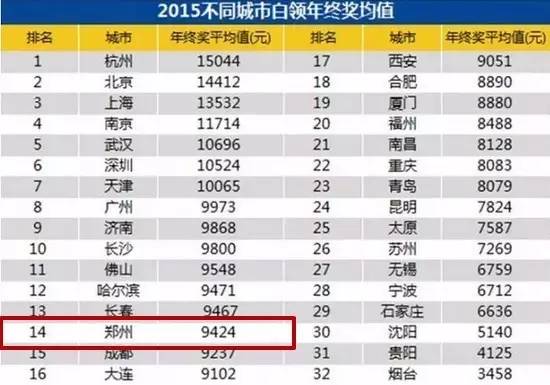 郑州人口多少_河南总人口10906万人 郑州成第一常住人口大市(3)