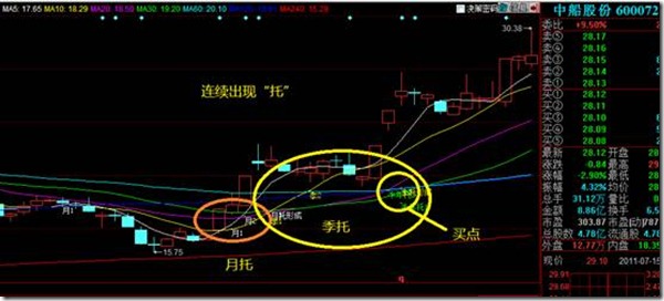 财经 正文  总结: 1, "托"的图形越标准效果越好 2, 如果收盘价跌破了