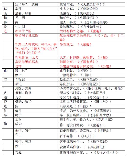 纯干货|初中【文言文重点实词】知识点全汇总,考试一定能用上!