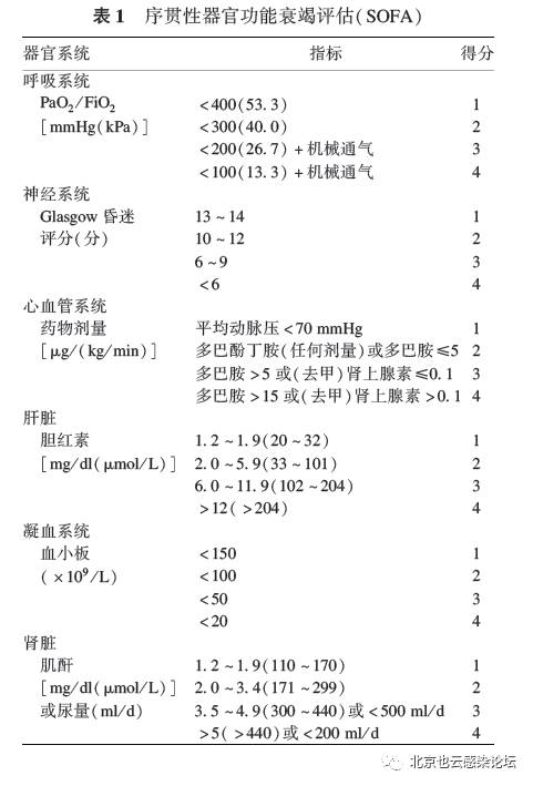 读书笔记之脓毒症