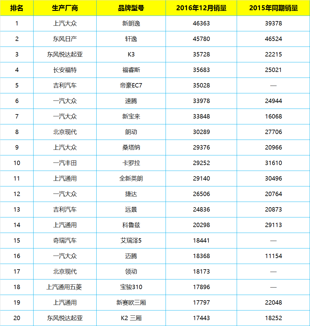 16年12月中国汽车品牌销售排名