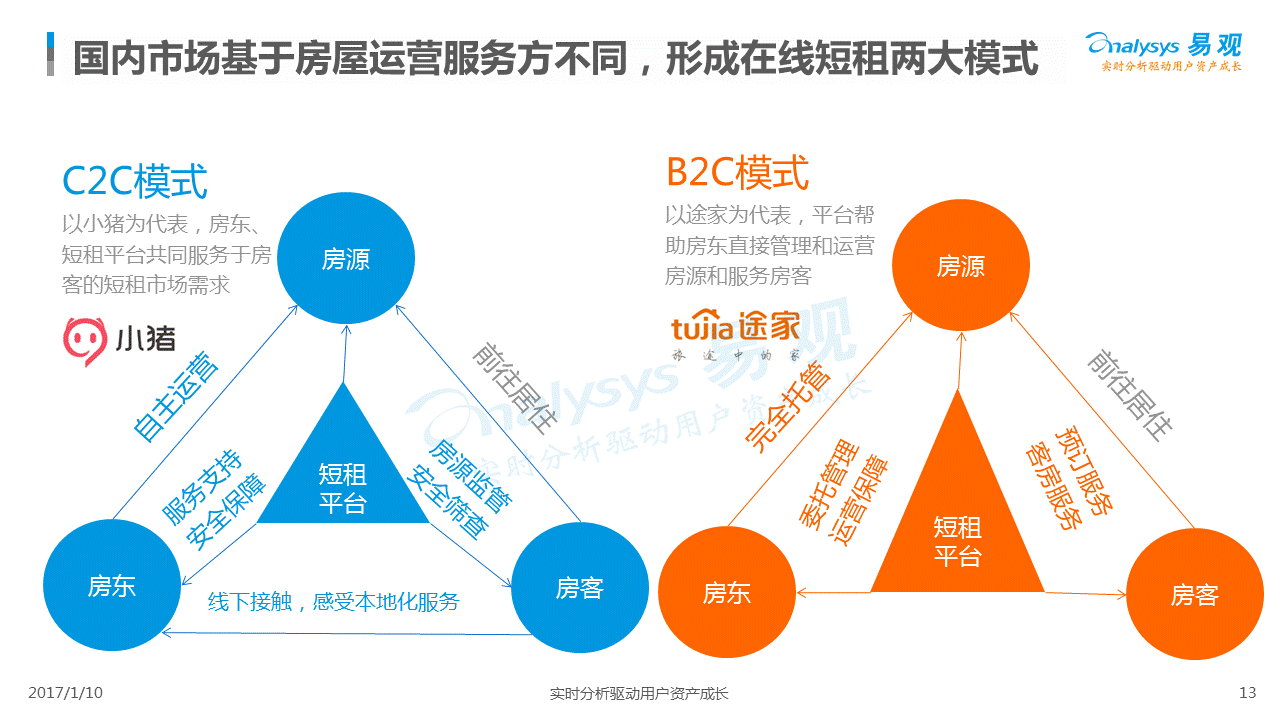 中国在线短租C2C市场专题分析2016