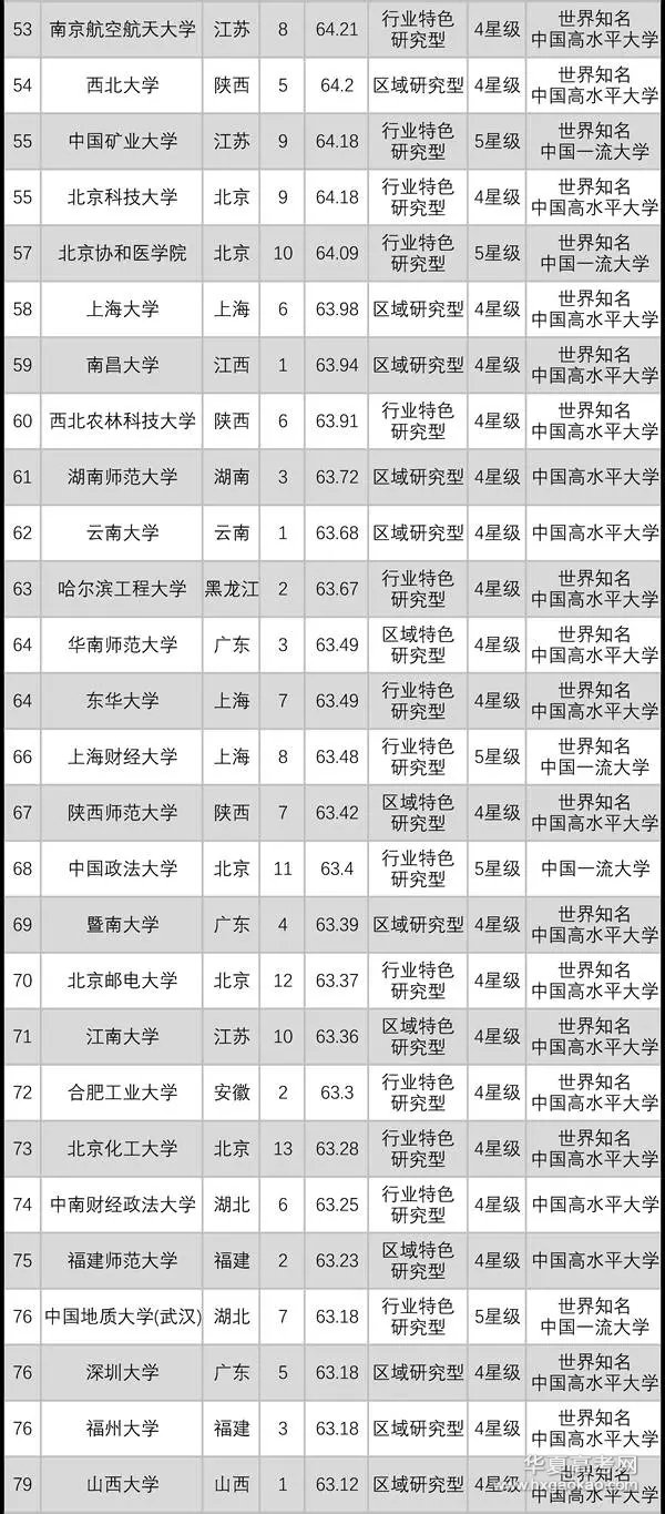 中国大学排行榜_中国大学校花排行榜图
