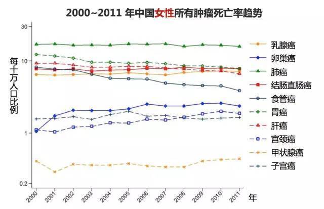 虽然乳腺癌的发病率高,不过治愈率也很高