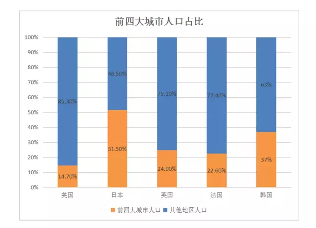 全国一线城市人口_郑州晋升 新一线 城市 人口吸引力全国前10