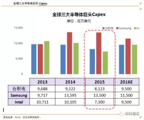 产业转移势在必行 中国半导体产业结构变化趋势解读