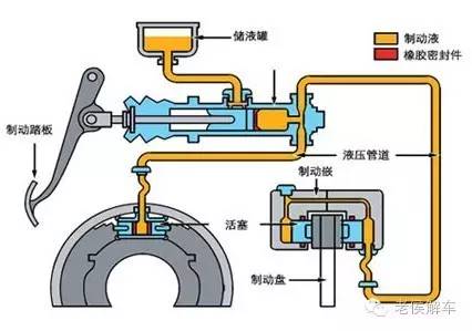 制动液就是油刹系统的工作介质.